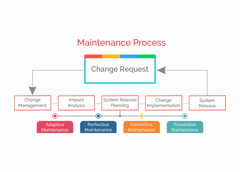Application Maintenance